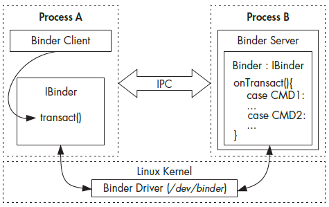 معماری Binder IPC - آکادمی راوین