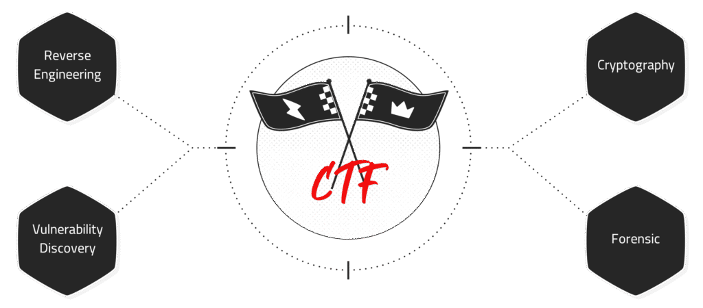 مسابقۀ CTF چیست؟