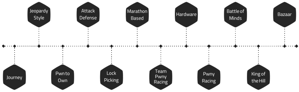 انواع مسابقات CTF
